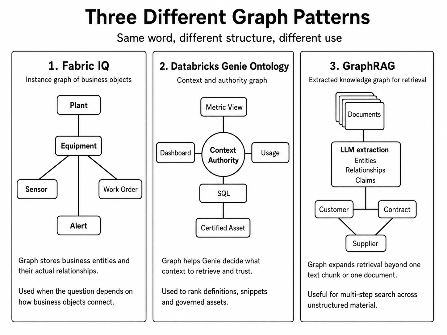 Three graph patterns used in enterprise AI: Fabric IQ instance graph, Databricks Genie context and authority graph, and GraphRAG extracted knowledge graph