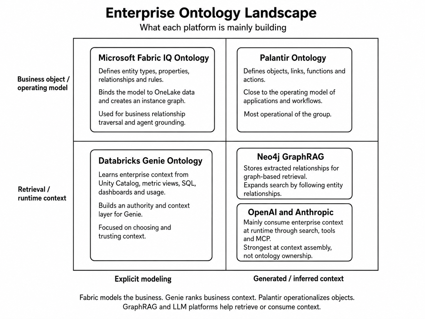 Enterprise ontology landscape showing the primary architectural roles of Fabric IQ, Genie Ontology, Palantir, GraphRAG, OpenAI and Anthropic